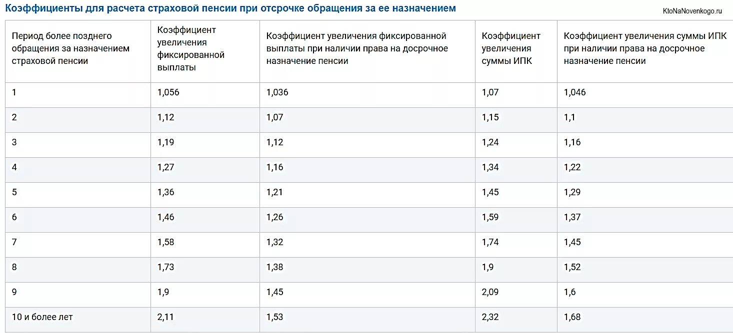 Коэффициент 1.2 при расчете пенсии. Коэффициент для расчета пенсии по старости по годам таблица. Пенсионный коэффициент 4.707. Таблица коэффициентов повышения пенсии по годам. Таблица коэффициентов по годам для начисления пенсии.