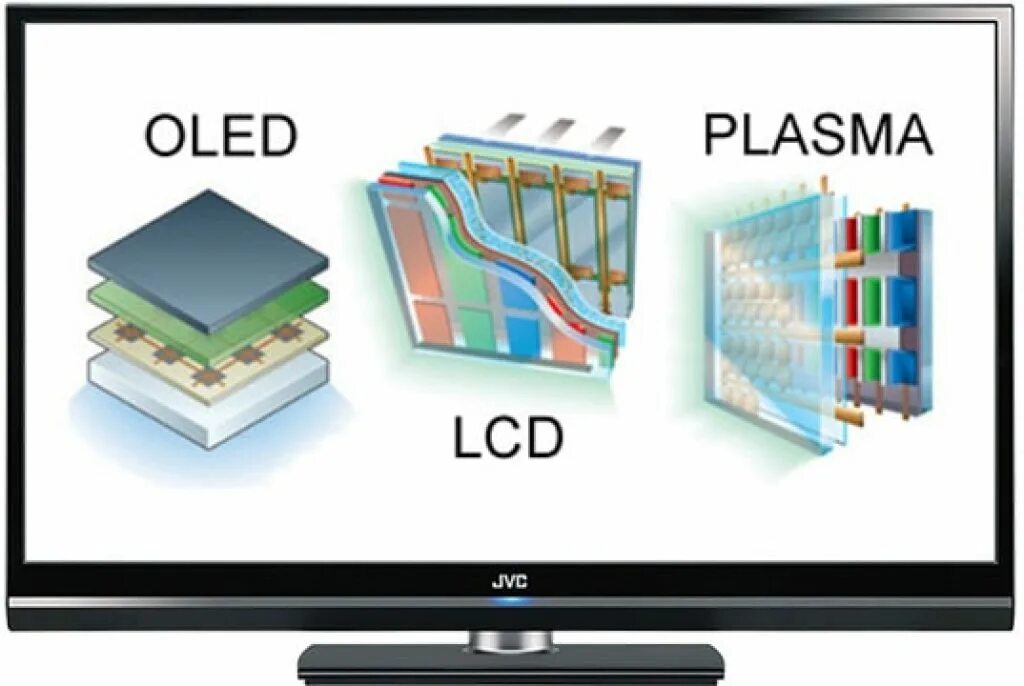 Тип экрана lcd. Led и lcd. плазма vs oled. lcd и led устройства телевизоры. конструкция матрицы oled телевизора.