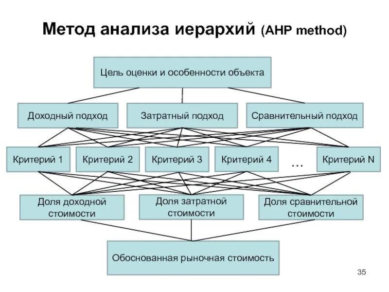 Подход метод цель. Метод анализа иерархий саати. этапы метода анализа иерархий. метод анализа иерархий алгоритм. метод анализа иерархий. последовательность этапы применения метода.