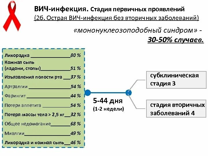 Стадия вторичных заболеваний ВИЧ-инфекции проявления. Клинические проявления острой стадии ВИЧ. Острая стадия ВИЧ симптомы. Острая фаза ВИЧ. Стадии вич инфекции тест