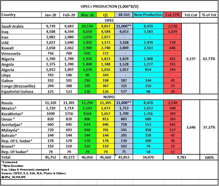 Таблица нефти по странам по добыче. Добыча нефти таблица. Страны ОПЕК по добыче нефти. Добыча нефти 2020. Сокращение добычи нефти ОПЕК.