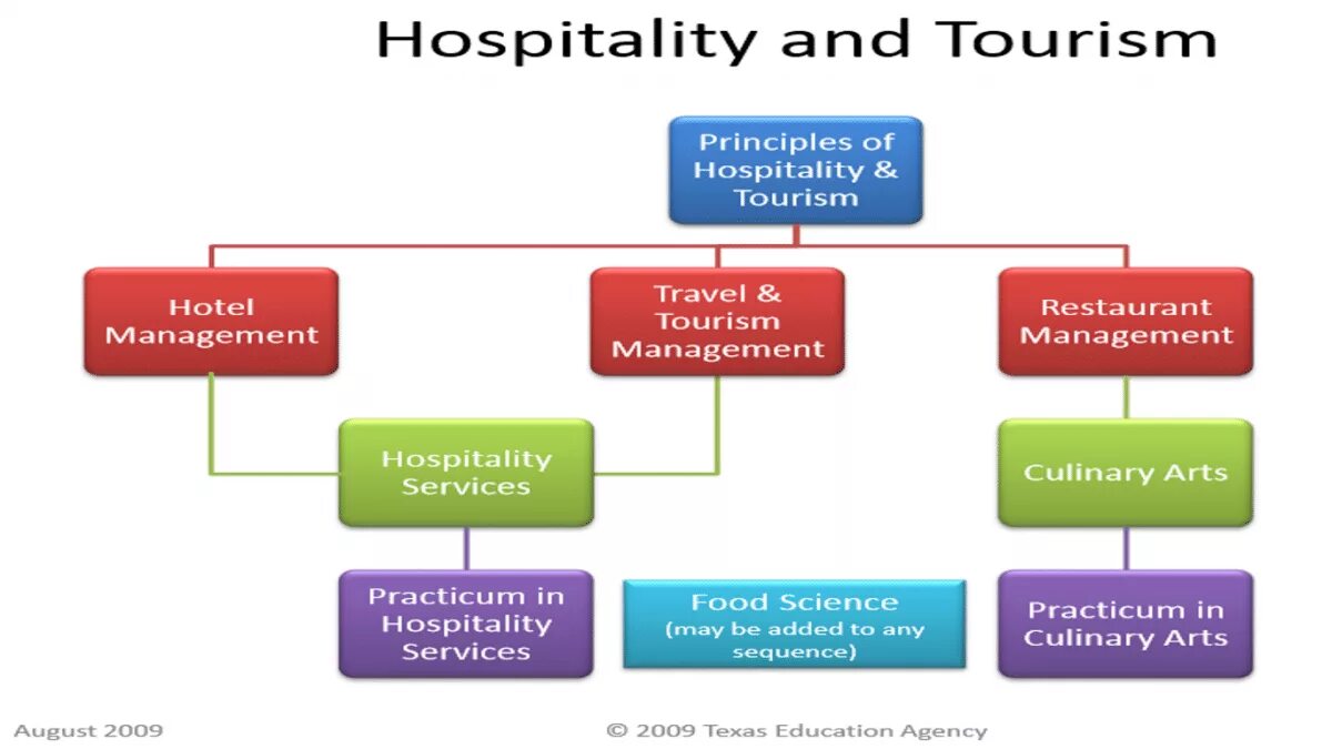 Tourism and hospitality. Hospitality and Tourism. Hospitality industry and the Tourism industry. Classification of Tourism. What is Tourism.