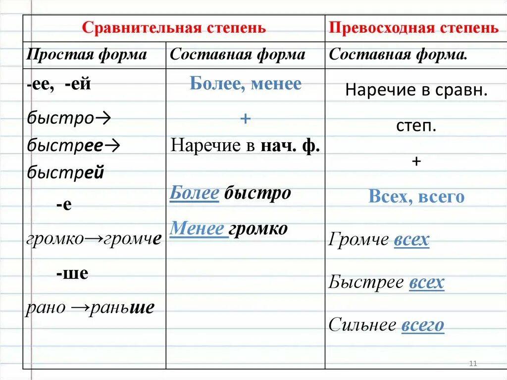 Составные формы степеней сравнения наречий