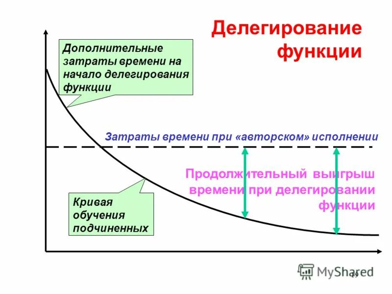 Принципы делегирования ответственности. Делегирование задания. Делегирование задач. Делегирование времени. Делегирование полномочий.