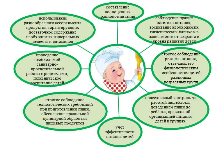 Группы обучения по возрасту. Организация питания детей в ДОУ. Основные принципы организации питания в ДОУ. Алгоритмы организация питания в детском саду. Рекомендации по организации питания в ДОУ.
