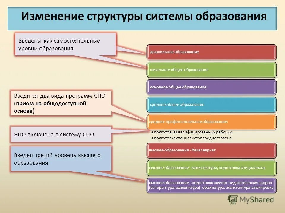 Какие уровни общего профессионального. Структура уровней образования в рф. структура образования рф уровни образования. структура системы образования по 273-фз включает. уровни общего образования в российской федерации.