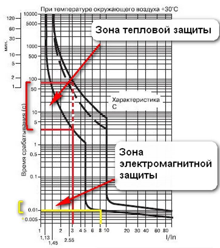 Параметры срабатывания автоматических выключателей. Токовая кривая автоматического выключателя. Таблица времени срабатывания автоматических выключателей. Ток срабатывания теплового расцепителя автоматического выключателя. Ток срабатывания автоматического выключателя