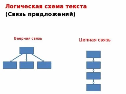 Логические связи в предложении