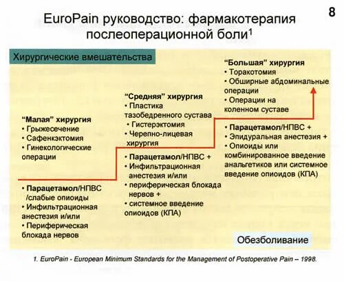 Послеоперационная боль. Послеоперационный болевой синдром. НПВС для купирования послеоперационной боли. Принципы лечения боли в послеоперационном периоде.