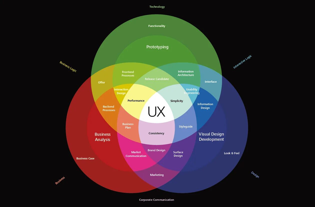 UX дизайн. Дизайн пользовательского опыта. UX цвета. User experience Design. Feeling marketing