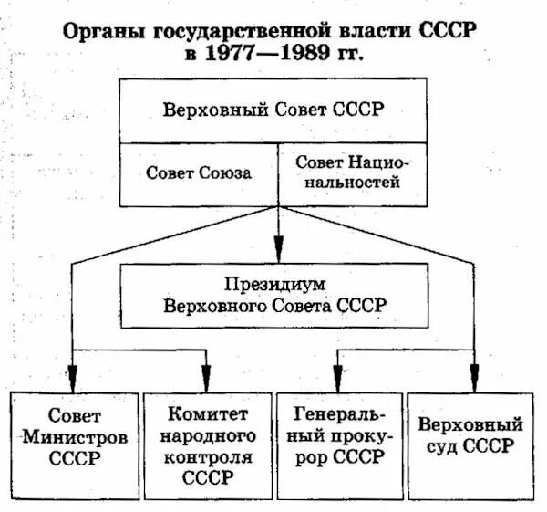 Структура гос органов СССР. Органы власти СССР схема 1977. Структура органов государственной власти СССР 1977. Структура органов власти СССР схема.