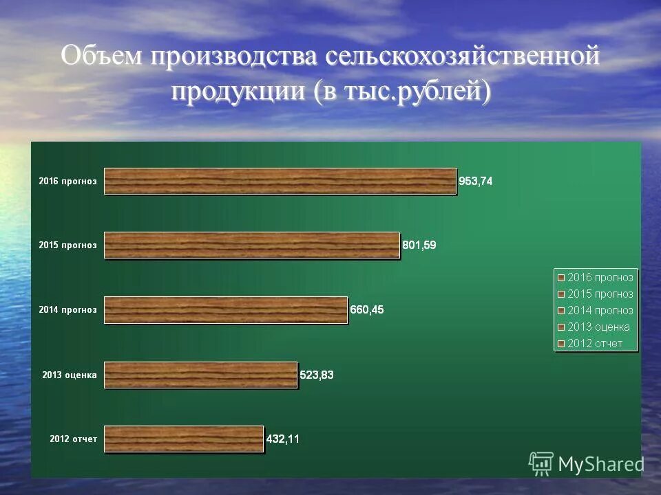 объем производства сельскохозяйственной