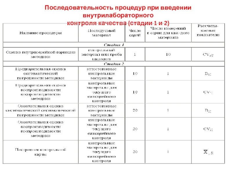 Внутрилабораторный контроль примеры. Внутрилабораторный контроль примеры