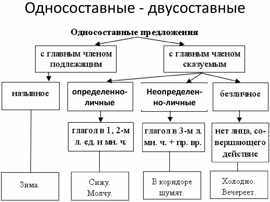 Односоставные предложения схема. Виды односоставных и двусоставных предложений таблица. схема двусоставные и односоставные предложения. типы односоставных и двусоставных предложений. типы односоставных предложений схема.