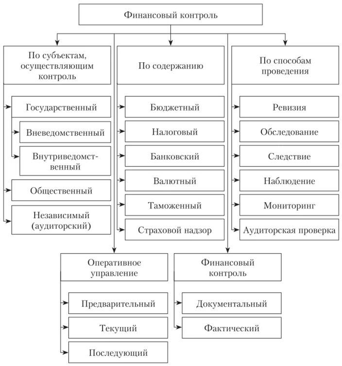 Схемы субъектов финансового контроля. Разновидности финансового контроля. Схема службы финансового контроля организации. Формы проведения финансового контроля.