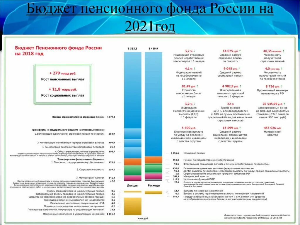 Бюджетный фонд россии. Бюджет пенсионного фонда. Бюджет пенсионного фонда РФ. Бюджет пенсионного фонда России. Бюджет России на 2021.