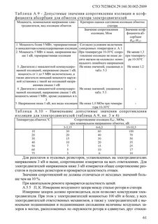 Какое сопротивление изоляции двигателя