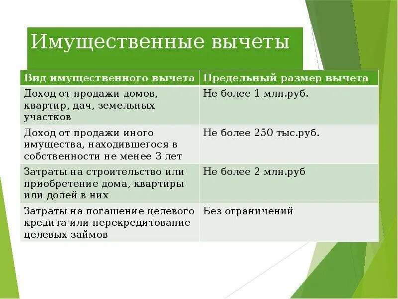 Налоговые вычеты по подоходному рб. Имущественные налоговые вычеты по ндфл. презентация имущественные вычеты по ндфл. налоговые вычеты презентаци. размер имущественного налогового вычета.