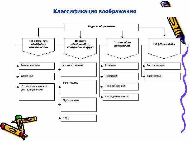 Таблицу виды воображения. Таблицу виды воображения