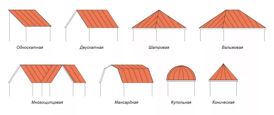 Крыша бывает. Типы кровельных конструкций. Формы крыш. Типы крыш для частного дома. Крыши бывают скатные и плоские.