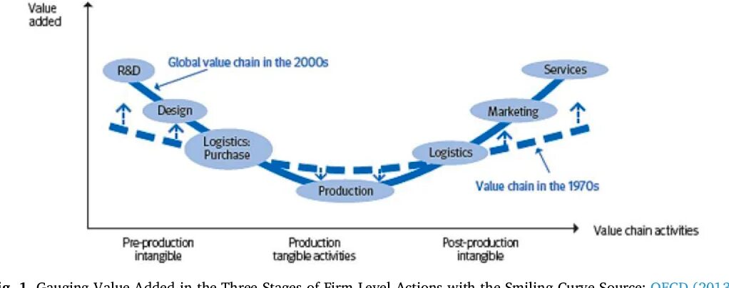 Value distribution. Global value chain. value added distribution. value added chain. глобальные цепочки добавленной стоимости gvc.