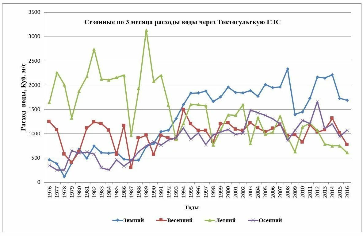 Сезонность данных. Сезонность потребления воды диаграмма. График траты воды. Сезонность по месяцам. Изменение расхода воды.