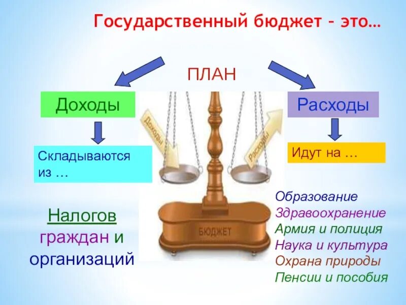 Доходы государственного бюджета. Доходы и расходы государственного бюджета. Бюджет это план доходов и расходов. Государственный бюджет это план доходов и расходов.