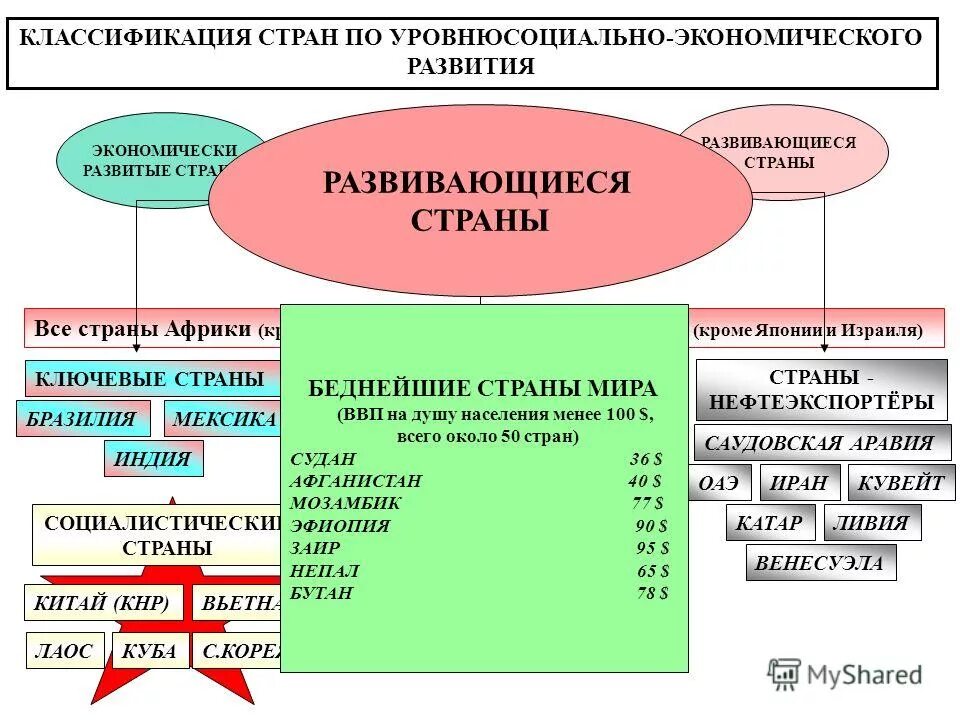 Уровень социально экономического развития россии география. Типология стран экономически развитые. Классификация и типология стран. Развивающиеся страны. Классификация стран развитые развивающиеся с переходной.