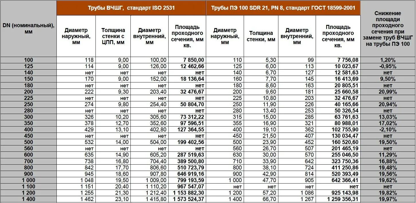 Труба 45 толщина стенки. Площадь сечения трубы 110 мм. Площадь сечения трубы 300 мм. Площадь поперечного сечения трубы 80х40х4. Площадь сечения трубы 150 мм диаметр.