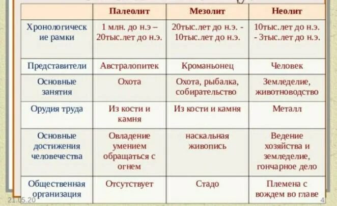 Палеолит и мезолит характеризуется по сегодняшним представлениям. Палеолит мезолит Неолит таблица хронологический период. Таблица каменный век палеолит мезолит. Хронологические рамки палеолита мезолита неолита таблица. Каменный век мезолит Неолит.