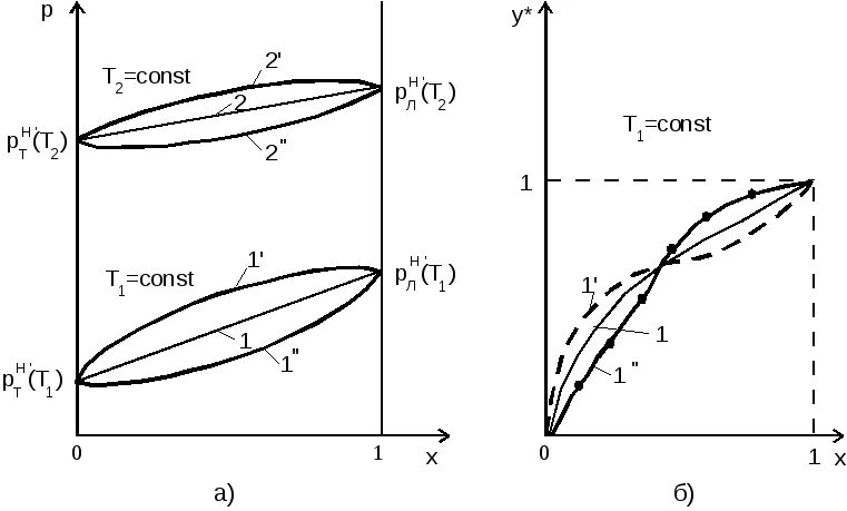 Public const. T const график. PV const график. График y=const. Диаграмма y-x парожидкостного равновесия.