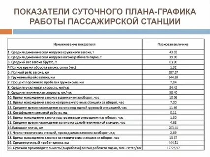 Какие показатели определяются по суточному план графику