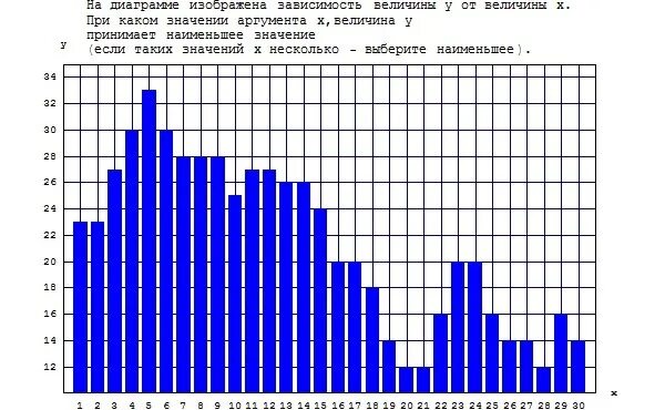 На графике изображено зависимости частоты пульса гимнаста. На диаграмме изображено. Зависимость y от х. Зависимость величин. На графике изображена статистика по продаже билетов.