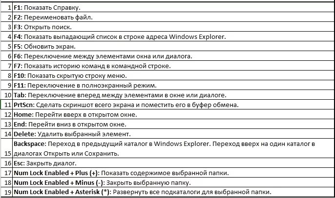 Комбинация клавиш создать папку. Таблица горячих клавиш windows. windows сочетания клавиш win. комбинации клавиш на клавиатуре windows 10. комбинации горячих клавиш windows.