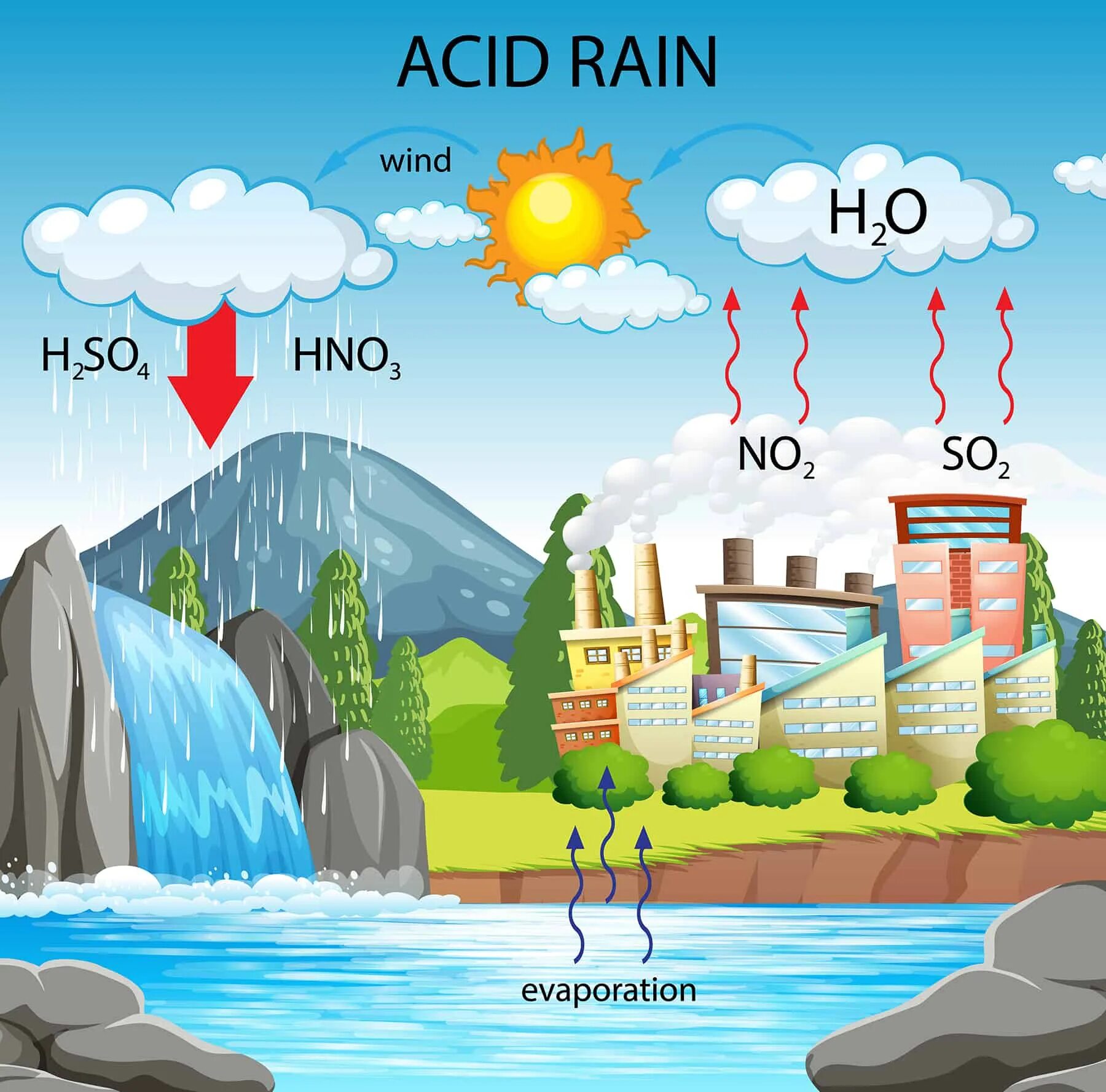 Английский 7 класс стр 77 acid rain. Кислотные дожди. Кислотные осадки. Кислотные осадки рисунок. Кислотные дожди плакат.