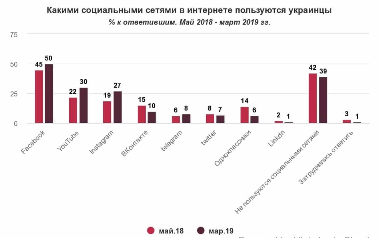 Социальные сети 2019. Самая популярная соцсеть в Украине. Какие соц сети пользуются украинцы.