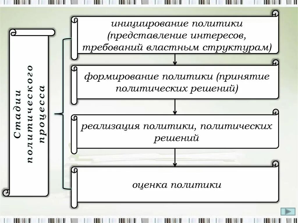 Этап реализации политических решений. Инициирование политики. Этапы политического процесса. Стадии процесса принятия политических решений. Этап реализация решений политического процесса.