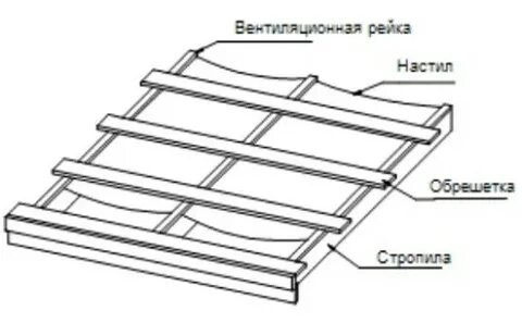Компенсирующая рейка под металлочерепицу