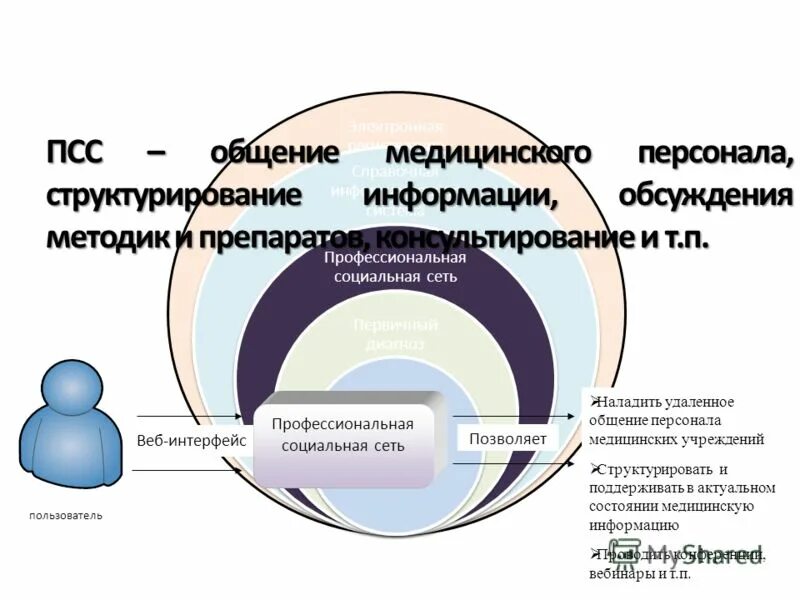 Уровни общения медицинского