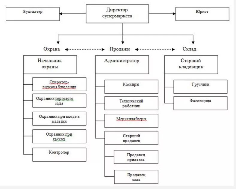 Организационная структура управления гипермаркета «магнит». Организационная структура управления магазина «магнит Косметик». Схема организационной структуры предприятия магазина магнит. Организационная структура магазина магнит схема.