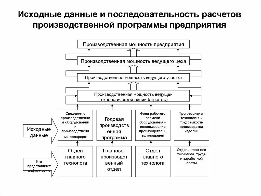 Последовательность разработки производственной программы. Планирование производственной мощности предприятия. Производственная мощность схема. Порядок составления производственной программы предприятия. Анализ управления производством