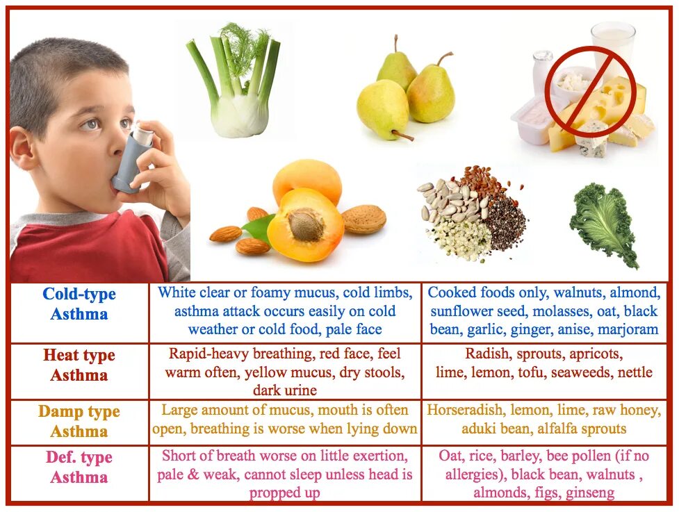 Полезно при бронхите. Питание при бронхиальной астме. Питание при бронхиальной астме у детей. Бронхиальная астма у детей диета. Диета при астме у детей.