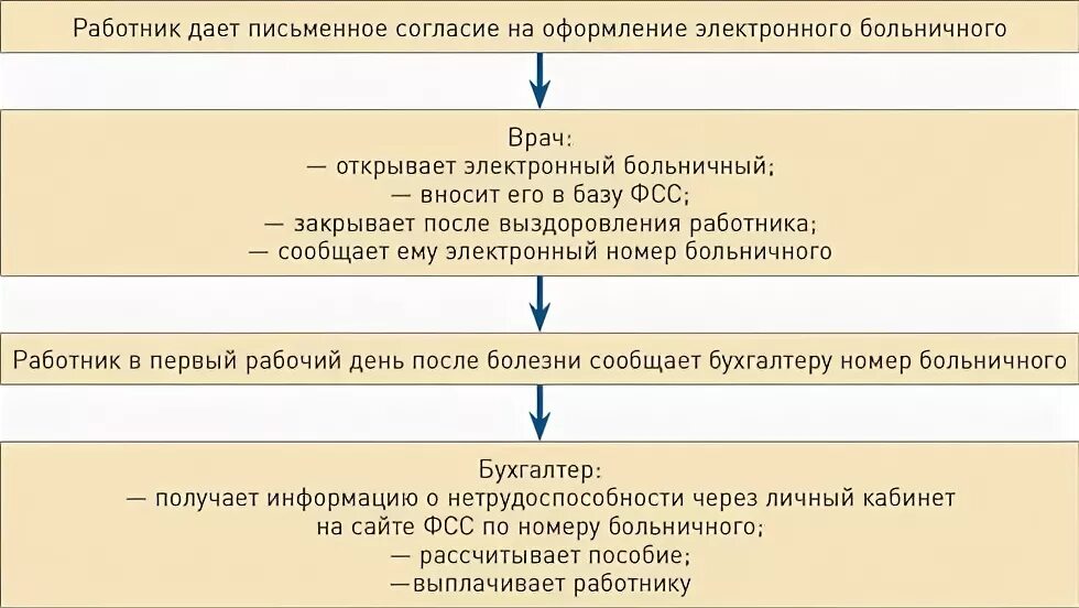 Подача больничного работодателю. Алгоритм оформления электронного листка нетрудоспособности. алгоритм оформления листков временной нетрудоспособности. алгоритм оформления электронного листа нетрудоспособности. алгоритм получения больничного листа.