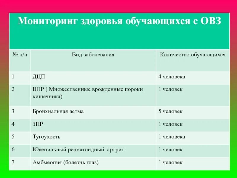 Пишут ли овз впр. Тип заболевания для ОВЗ. Астма это ОВЗ. ОВЗ список заболеваний. Мониторинг ОВЗ.