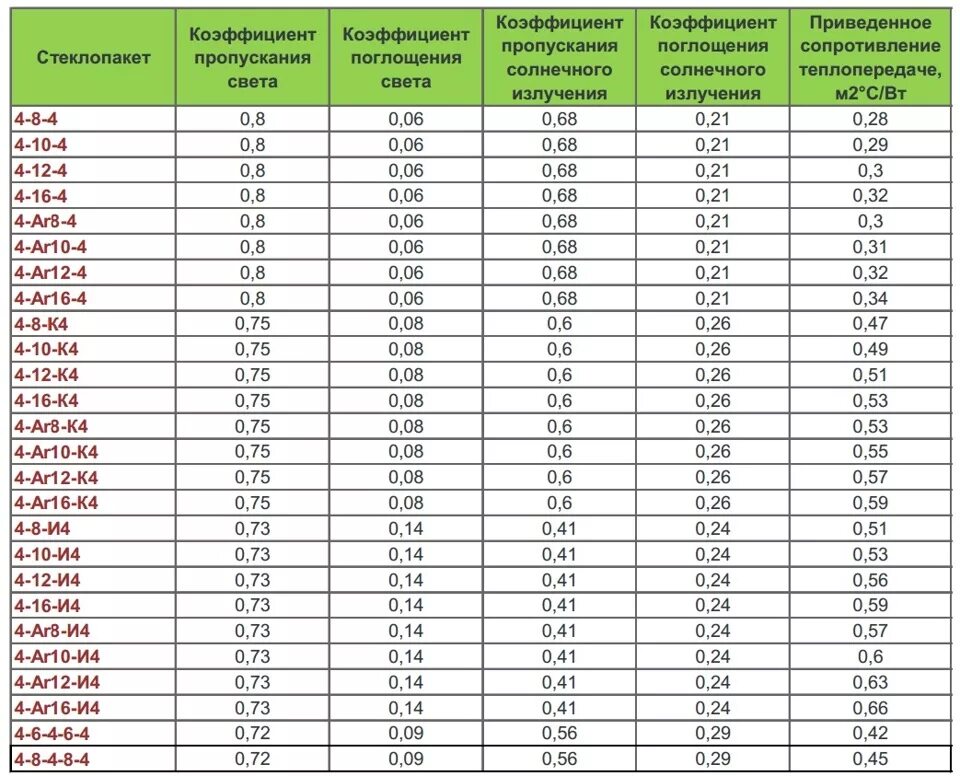 Коэффициент сопротивления теплопередаче стеклопакетов 40мм. Коэффициент теплопередачи стеклопакетов таблица. Таблица энергосбережения стеклопакетов. Коэффициент теплопроводности окон ПВХ таблица. Коэффициент т м3