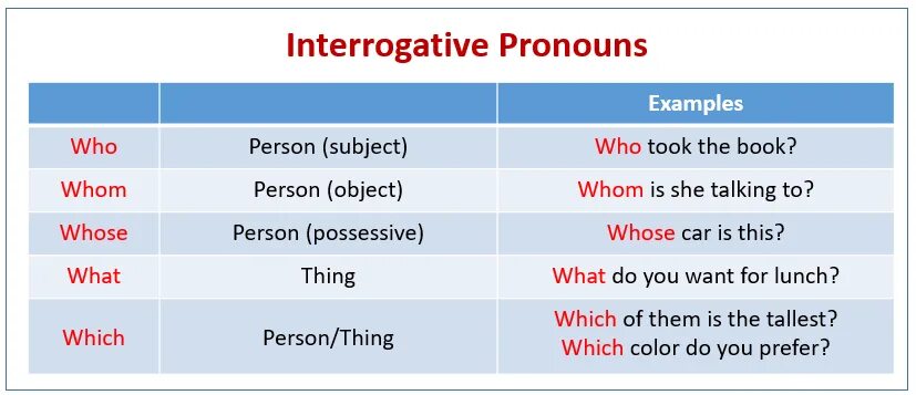 Местоимения interrogative. Вопросительные (interrogative pronouns). Question pronouns. Местоимения who whom whose what which.