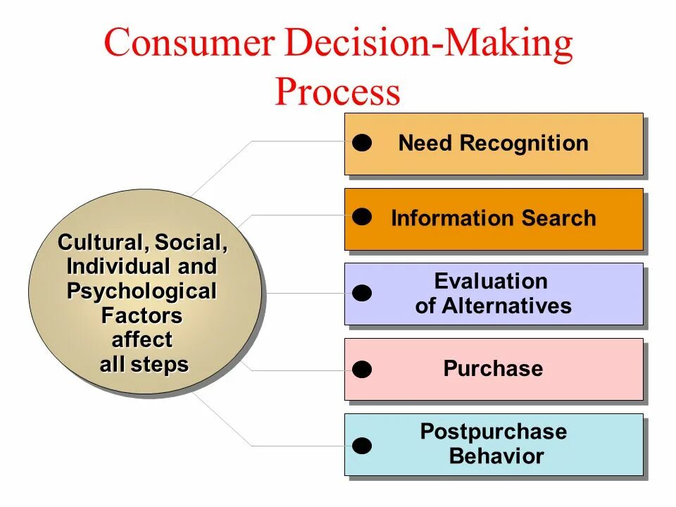 Decision making solution. Decision making process. research in consumer behavior. decision making process in management. consumer decision-making process.