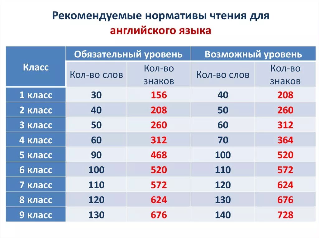 Техника чтения в 5 классе норма чтения. Техника чтения английский язык 4 класс норма по ФГОС. Техника чтения 3 класс английский язык норма. Норма скорости чтения. 70 слов в минуту