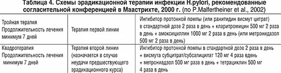 Схемы эрадикационной терапии при язвенной болезни желудка. Схемы эрадикационной терапии h.pylori. Стандартная тройная схема эрадикационной терапии. 2 Схема эрадикационной терапии. Эрозивный гастрит лечение препараты схема лечения желудка