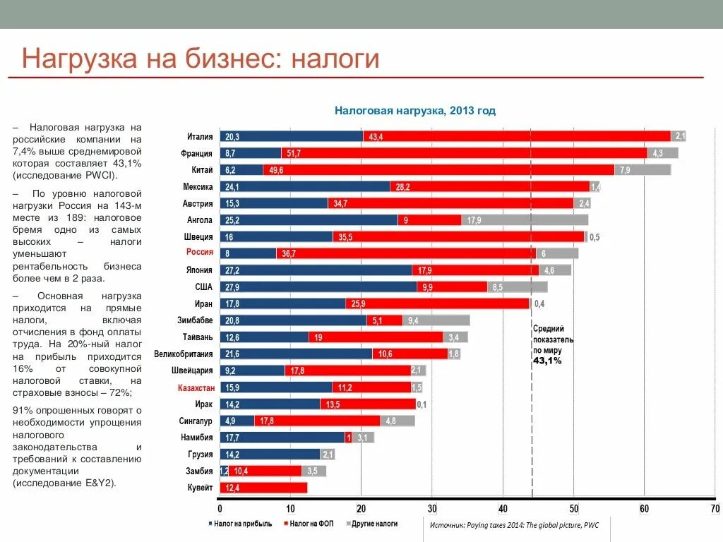 Налоги организаций 2020. Налоговая нагрузка. Налоговая нагрузка на бизнес. Налоговая нагрузка на бизнес в России. Налоговая нагрузка в США.